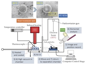 Fine and Nanoparticle Adhesion and Aggregation Behaviour Characterisation and Control