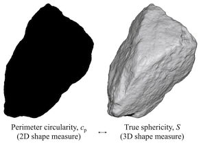 Towards 3D Shape Estimation from 2D Particle Images: A State-of-the-Art Review and Demonstration