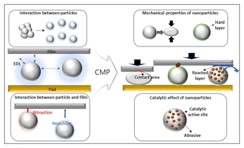 Engineering SiO2 Nanoparticles: A Perspective on Chemical Mechanical Planarization Slurry for Advanced Semiconductor Processing