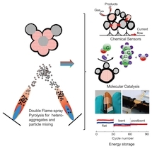 Review of the Gas-Phase Synthesis of Particle Heteroaggregates and Their Applications