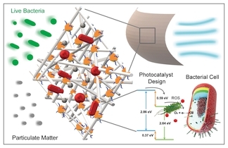 Perspectives on Particle Design Strategies for Better Inactivation of Airborne Pathogens