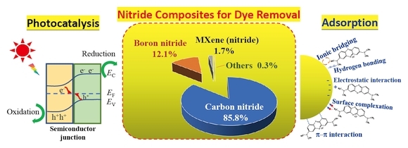 Recent Advances in Nitride Composites for Effective Removal of Organic Dyes in Wastewater Treatment