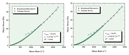 Rheological Characterization of Mineral Slurries Based on the Principle of Maximum Entropy