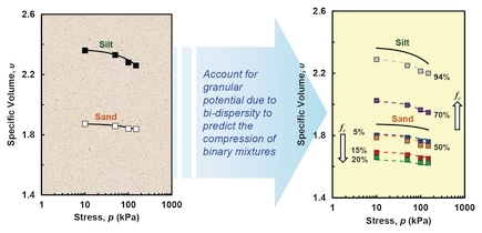 Compression of an Assembly of Bi-Dispersed Particles